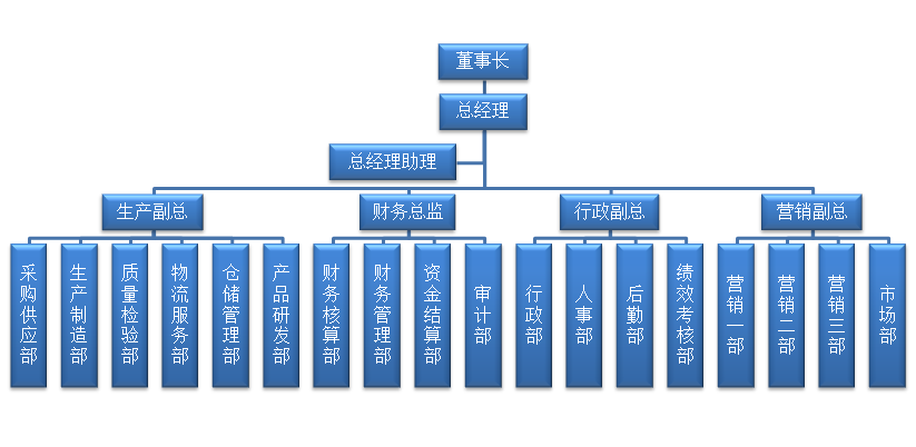 组织架构